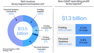 Photo of HP отчиталась о росте продаж компьютеров, но слабый спрос на принтеры привёл к падению акций